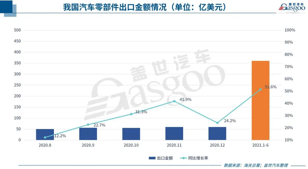 中國汽車零部件出口持續(xù)回暖，但新“路障”也在增多